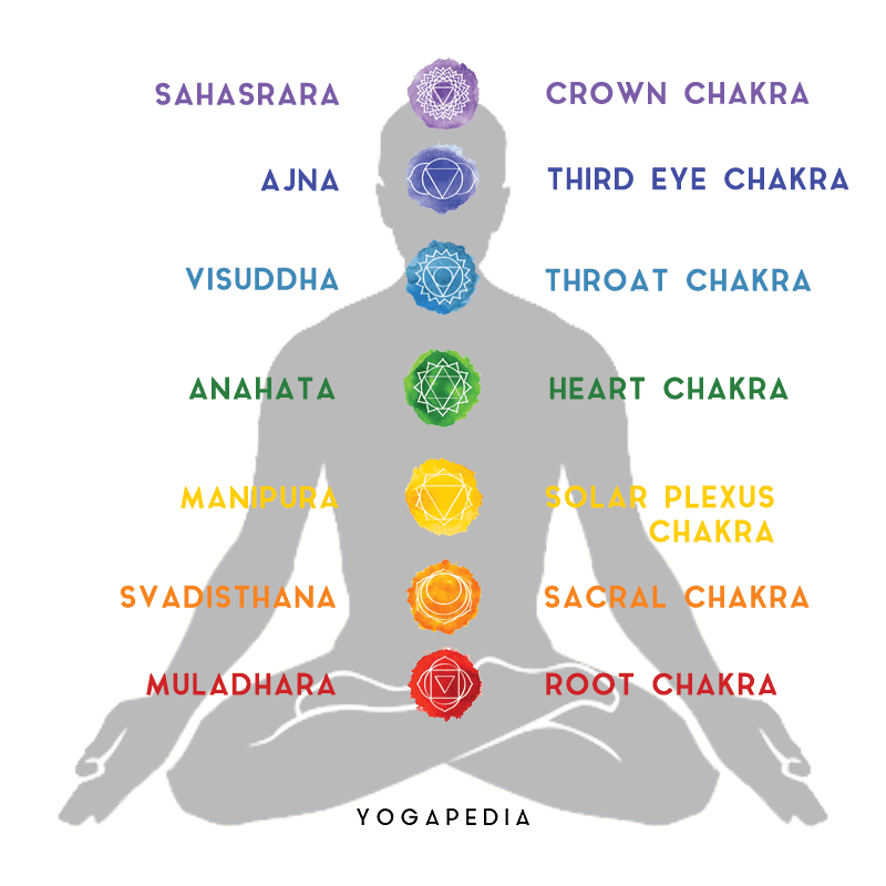 Chakra yoga benefits:-. Physical poses and breathing… | by Unique.anvi |  Medium