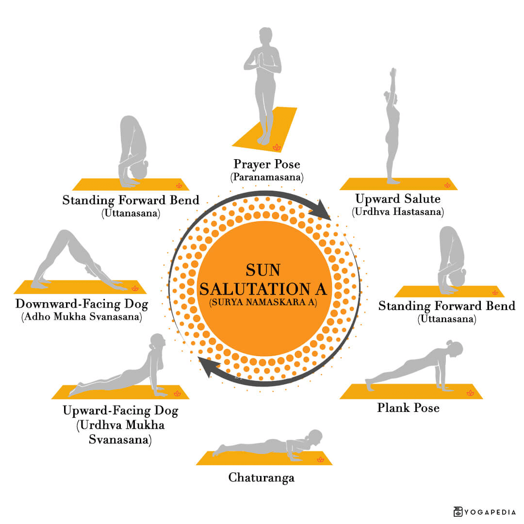 How many sun salutations are there in one session? - Quora