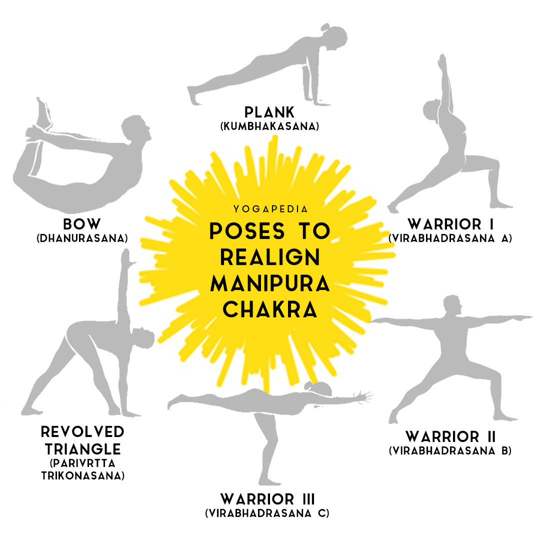 Solar Plexus Chakra Yoga Poses | Yoga teacher training course, Yoga poses,  Workout